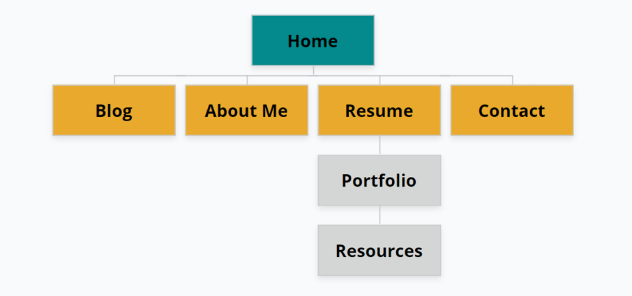 My sites site map.